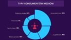 Mindshare: Kim są „Pożeracze mediów”? [badanie]