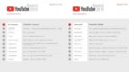 YouTube Rewind 2018 – AbstrachujeTV i Taconafide w czołówce zestawienia