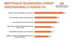 Wavemaker: Co czwarty klient płatnej TV myślał o cord-cuttingu, Discovery i TVN 24 trzymają przy ofercie [badanie]