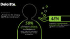 Deloitte: Po wprowadzeniu RODO konsumenci bardziej cenią swoją prywatność [raport]