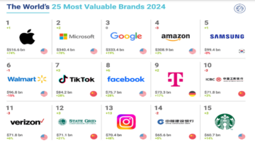 Raport Brand Finance Global 500: Apple najbardziej wartościową marką na świecie