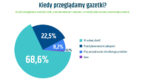 88% kupujących przegląda gazetki przed zakupami [raport]