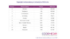 Farmacja na prowadzeniu, FMCG lekko w dół – ranking Codemedia