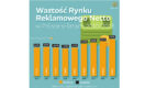 Starcom:  Rynek reklamy wzrósł w 2018 r. o 7,8% i ma za sobą najlepszy rok od 2008 r. [raport]