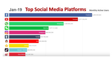 Ranking najpopularniejszych platform społecznościowych na przestrzeni lat