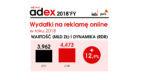 IAB Polska/PwC AdEx: Reklama cyfrowa z rekordową wartością 4,5 mld zł [badanie]