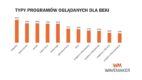 Wavemaker: prawie 10 proc. widzów ogląda TV „dla beki”, paradokumenty w czołówce programów