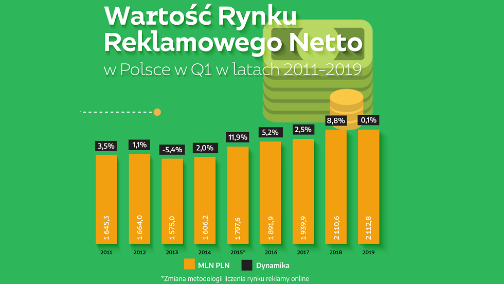 Starcom: Po Trzech Miesiącach 2019 R. Wartość Rynku Reklamy Pozostała ...