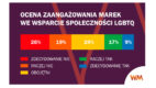 Czy marki powinny wspierać społeczność LGBTQ? Polacy podzieleni [raport]