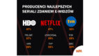 Wavemaker: 15 mln Polaków ogląda seriale w sieci, Netflix i HBO otwierają ranking najlepszych producentów