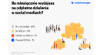 Domiporta: 65% pośredników nie prowadzi żadnych kampanii w social mediach [badanie]
