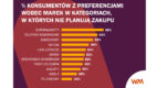 Wavemaker: blisko połowa konsumentów ma preferencje względem marki jeszcze zanim zacznie zakupy