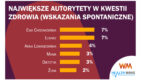 Wavemaker: Chodakowska największym autorytetem Polaków w kwestiach zdrowia