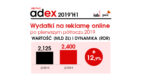 IAB Polska/PwC AdEx: Dwucyfrowy wzrost reklamy cyfrowej