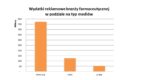 Raport IMM: Ponad 651 milionów złotych zainwestowano w reklamę branży farmaceutycznej w październiku 2019 roku