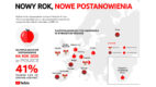 „W nowym roku będę…” – YouTube sprawdził postanowienia Polaków na 2020 rok