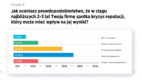 Badanie: firmy w Polsce niegotowe na kryzys. Kluczowe zarządzanie reputacją