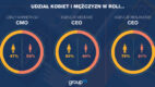 GroupM: ponad połowa CMO to kobiety, rynek agencyjny wciąż zmaskulinizowany