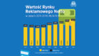 Publicis Groupe: Wartość rynku reklamy w Polsce w 2019 wyniosła niemal 10 mld zł