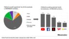 Wavemaker: Youtube, Facebook i Netflix mediowymi „must have” Polaków