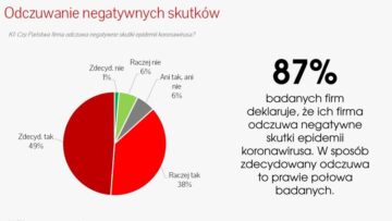 87% firm z branży reklamy online odczuwa negatywne skutki pandemii koronawirusa – badanie IAB Polska