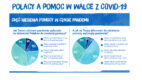 Polacy a pomoc w walce z COVID-19