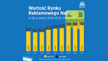 Wartość rynku reklamy w Polsce po trzech miesiącach 2020 wzrosła o 0,5% [raport]
