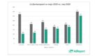 W maju o 37% mniej kampanii online niż w 2019 r., ale w kilku branżach wyraźne odbicie – analiza AdReport