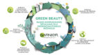Green Beauty: Garnier prezentuje zielone zobowiązania minimalizujące globalny wpływ marki na środowisko