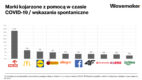 Wavemaker: Orlen, McDonald’s, Lidl i Biedronka najmocniej kojarzone ze wsparciem w czasie pandemii COVID-19