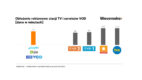 Wavemaker: 16% obłożenia reklamami w serwisach VOD największych nadawców