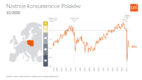 Bez zmian w nastrojach polskich konsumentów [badanie]