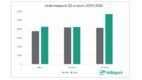 AdReport: Reklama online w III kwartale – wzrost liczby kampanii, ale spadek estymowanych wydatków