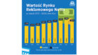Publicis Groupe: To był najgorszy rok dla rynku reklamy od 2009 r. Wartość wydatków spadła o 8,6%