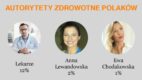HealthWave 2: rośnie wiara w tradycyjną medycynę, lekarze zdetronizowali Chodakowską