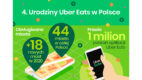 Uber Eats już czwarty rok w Polsce