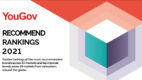 YouGov Recommend 2021: najczęściej rekomendowane marki w Polsce