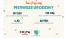 To już rok współpracy Costa Coffee i Too Good To Go