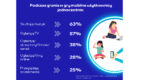 94 proc. internautów to multiscreenersi cyfrowi. Marketerzy znajdą wieloekranowców w grach mobilnych