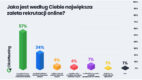 Wady i zalety e-rekrutacji – badanie ClickMeeting