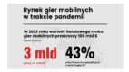 Rynek gier mobilnych zyskał w trakcie pandemii