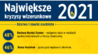 Największe polskie kryzysy wizerunkowe 2021 – wyniki rankingu Kryzysometr 2021/22