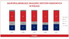 Najpopularniejsze długości spotów w radiu