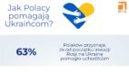 Jak Polacy wspierają uchodźców z Ukrainy? Wyniki badania ARC Rynek i Opinia
