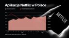 Polacy krócej oglądają Netflixa na smartfonach [raport]