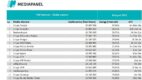 Wyniki badania Mediapanel za listopad 2022
