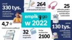 Empik Go podsumowuje rok 2022