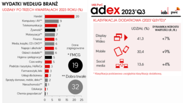 IAB Polska/PwC AdEx: Reklama online nadal z dwucyfrowym wzrostem [BADANIE]