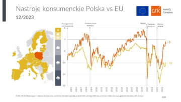 GfK– An NIQ Company ogłasza: W ciągu ostatniego roku nastąpił zauważalny wzrost nastrojów konsumenckich w Polsce