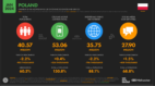 Raport „Digital 2024: Poland” już dostępny: sprawdź szczegóły świata online w Polsce